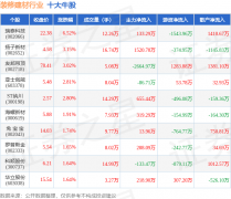 扬子新材（002652）以上涨3.15其后